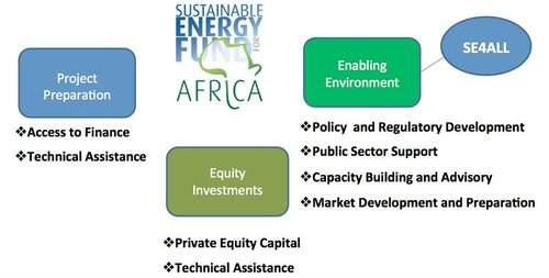 Sustainable Energy Fund for Africa