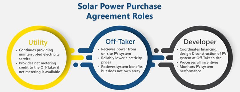Solar Power Purchase Agreements (PPA)