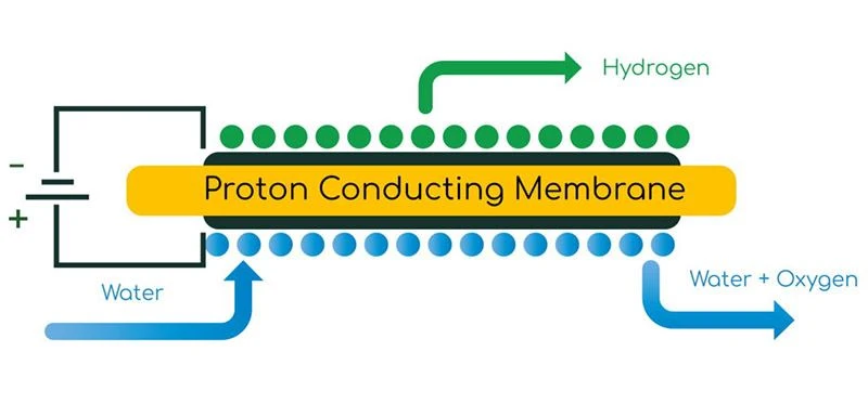 Green Hydrogen Company Ohmium 8 Green Hydrogen Company Ohmium 8