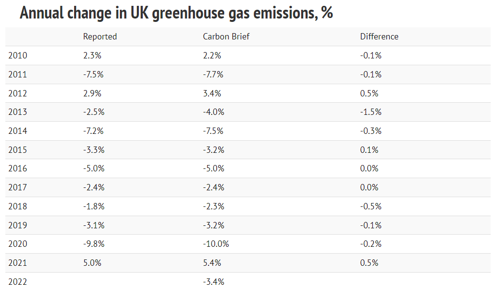 Annual change in UK greenhouse gas emissions